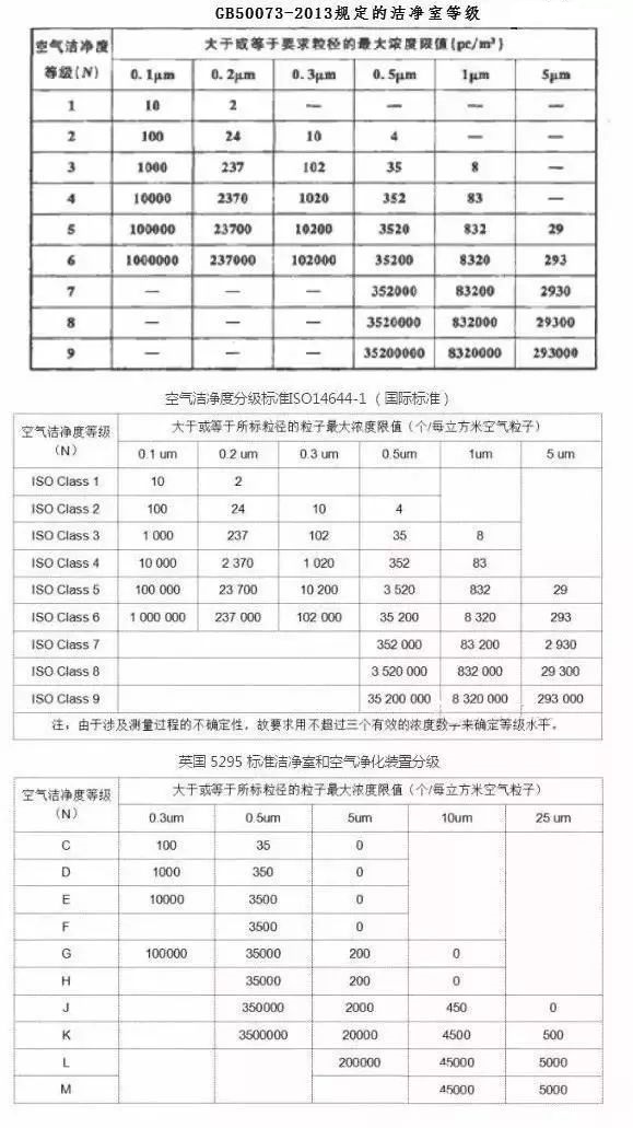 凈化級(jí)別數(shù)字越高越好？30萬(wàn)級(jí)高于10萬(wàn)級(jí)？告訴你不一樣的結(jié)果